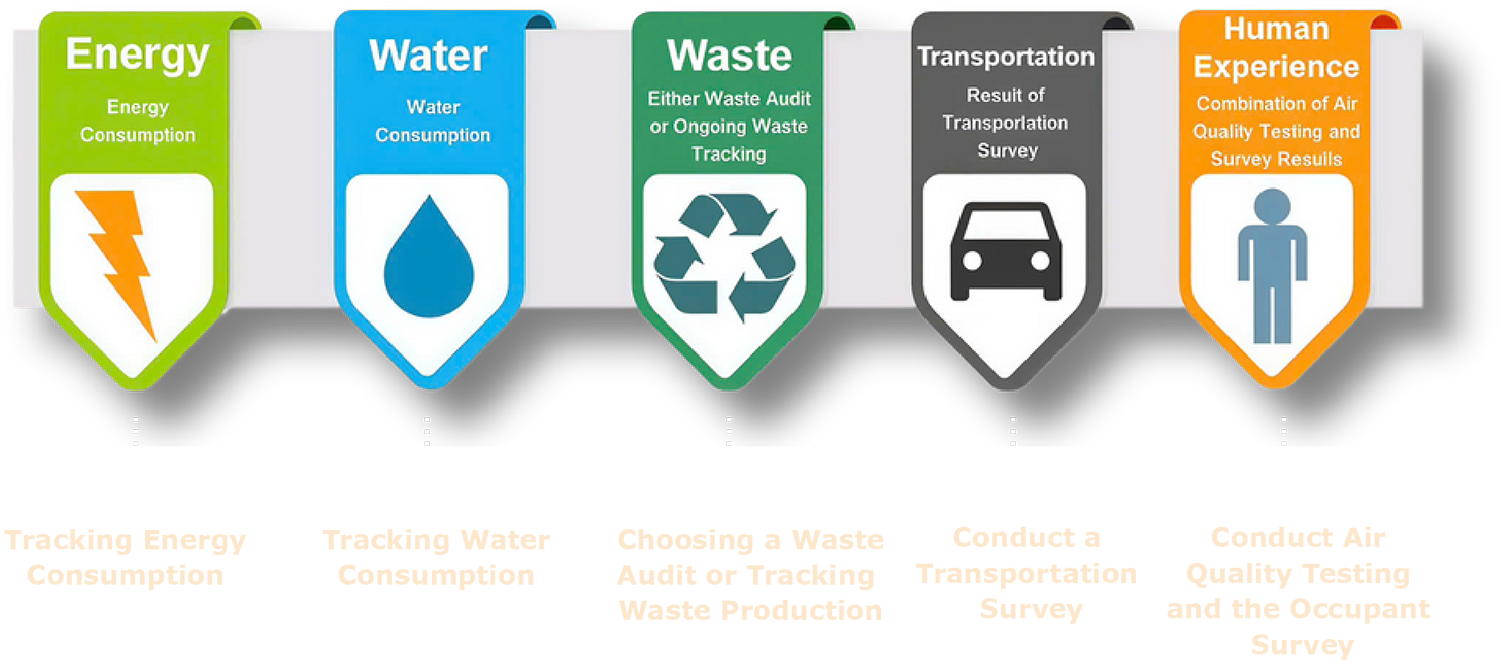 The building achieved 82 points for Energy, Water, Waste, Transportation, and Human experience based on monthly bills in 12 months consecutive and conduct surveys